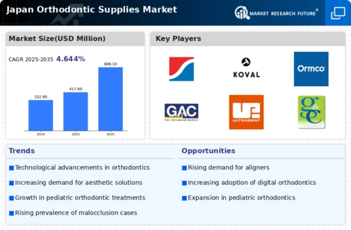 Japan Orthodontic Supplies Market Infographic