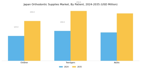 Japan Orthodontic Supplies Market Segment Image 1