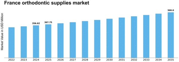 France Orthodontic Supplies Market Size