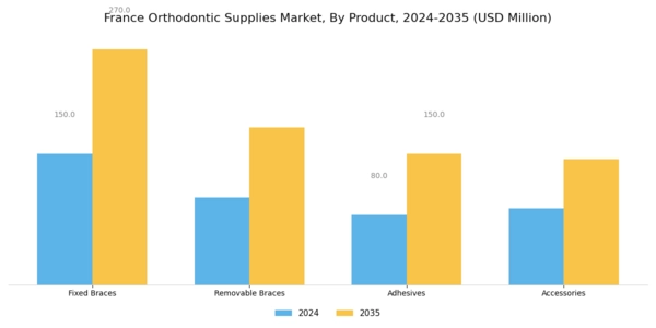 France Orthodontic Supplies Market Segment Image 0
