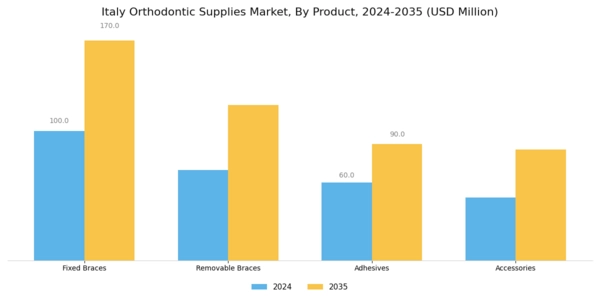 Italy Orthodontic Supplies Market Segment Image 0