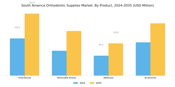 South America Orthodontic Supplies Market Segment Image 0