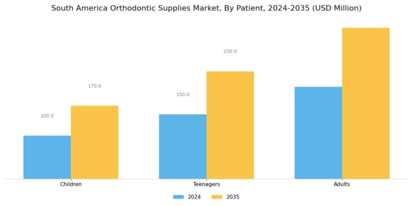 South America Orthodontic Supplies Market Segment Image 1