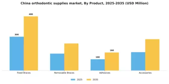 China Orthodontic Supplies Market Segment Image 2