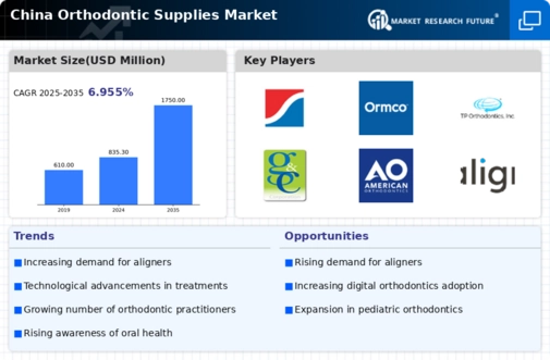 China Orthodontic Supplies Market Infographic