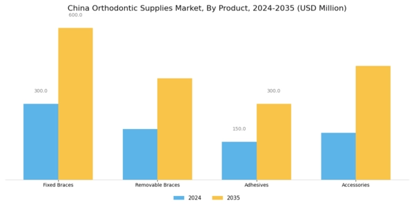 China Orthodontic Supplies Market Segment Image 0
