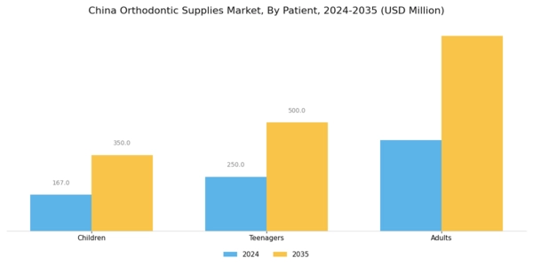 China Orthodontic Supplies Market Segment Image 1