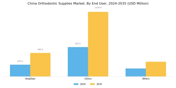 China Orthodontic Supplies Market Segment Image 2