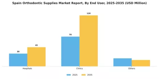Spain Orthodontic Supplies Market Segment Image 0