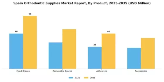 Spain Orthodontic Supplies Market Segment Image 2