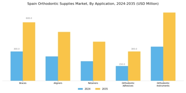 Spain Orthodontic Supplies Market Segment Image 0