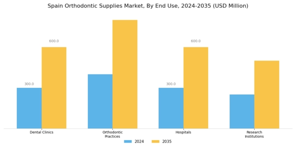 Spain Orthodontic Supplies Market Segment Image 1