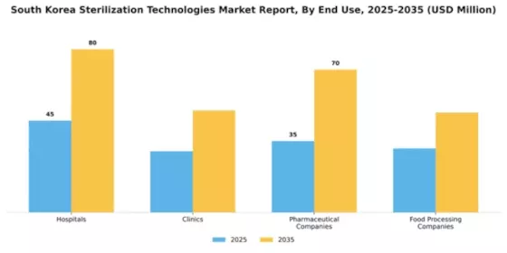 South Korea Sterilization Technologies Market Segment Image 1