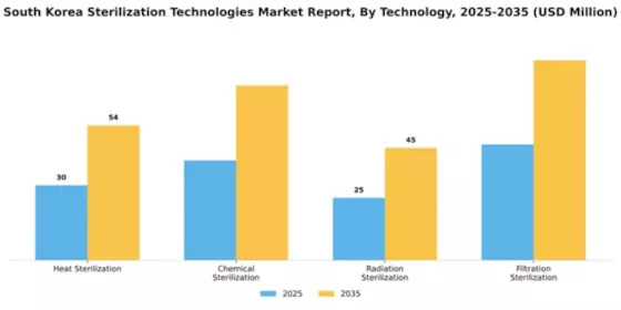 South Korea Sterilization Technologies Market Segment Image 3