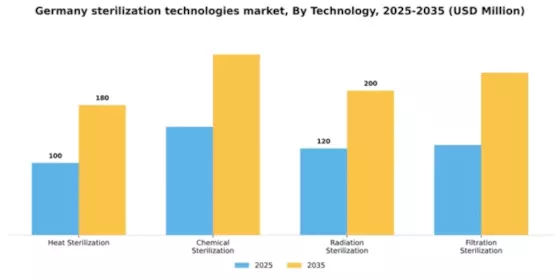 Germany Sterilization Technologies Market Segment Image 3