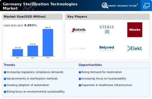 Germany Sterilization Technologies Market Infographic