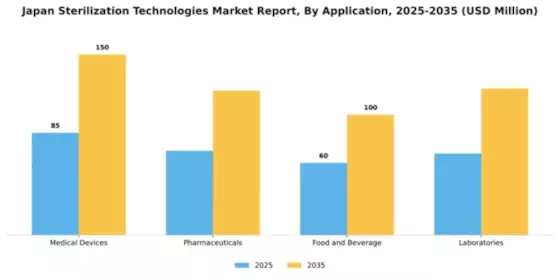 Japan Sterilization Technologies Market Segment Image 0
