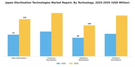 Japan Sterilization Technologies Market Segment Image 3