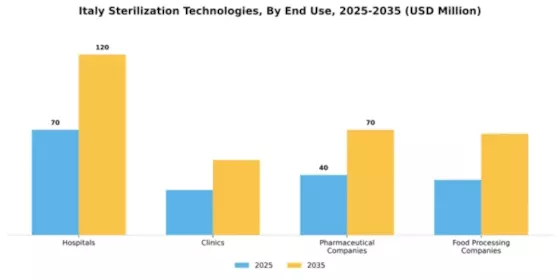 Italy Sterilization Technologies Market Segment Image 1