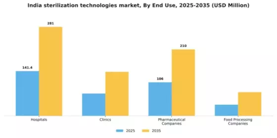 India Sterilization Technologies Market Segment Image 1