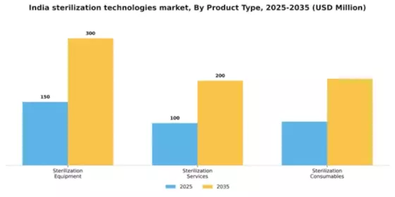 India Sterilization Technologies Market Segment Image 2
