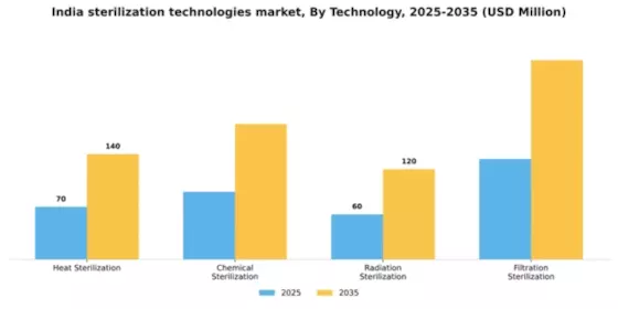 India Sterilization Technologies Market Segment Image 3