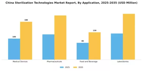 China Sterilization Technologies Market Segment Image 0