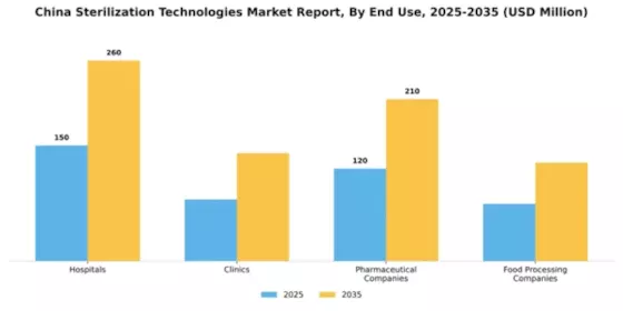 China Sterilization Technologies Market Segment Image 1