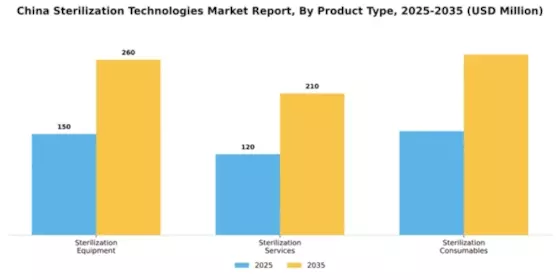 China Sterilization Technologies Market Segment Image 2