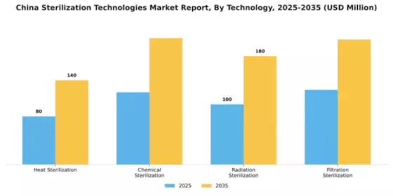 China Sterilization Technologies Market Segment Image 3