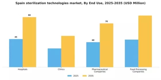 Spain Sterilization Technologies Market Segment Image 1