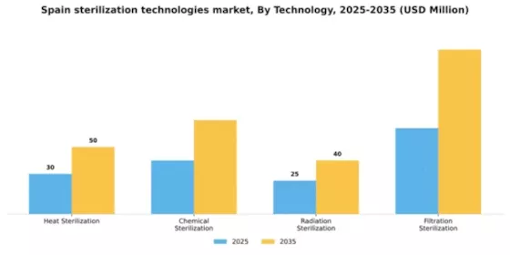 Spain Sterilization Technologies Market Segment Image 3