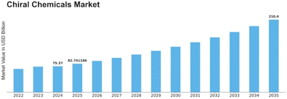 Chiral Chemicals Market Size