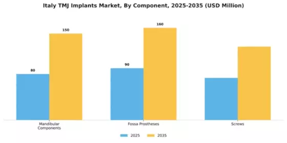 Italy TMJ Implants Market Segment Image 0