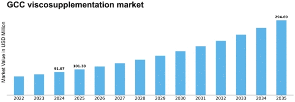GCC Viscosupplementation Market Size