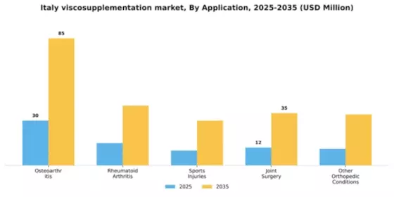 Italy Viscosupplementation Market Segment Image 0