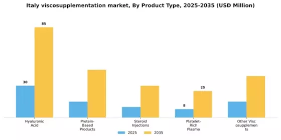 Italy Viscosupplementation Market Segment Image 2