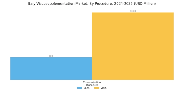 Italy Viscosupplementation Market Segment Image 1