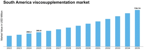 South America Viscosupplementation Market Size