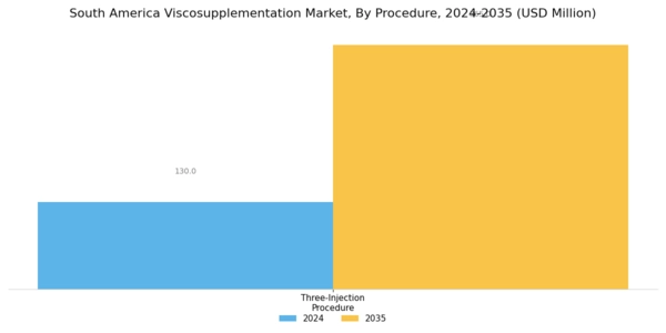 South America Viscosupplementation Market Segment Image 1