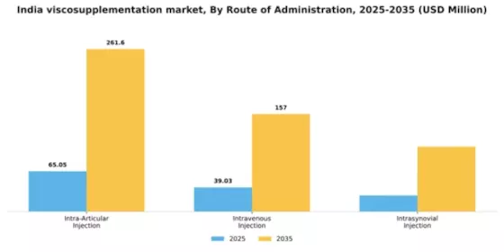 India Viscosupplementation Market Segment Image 3