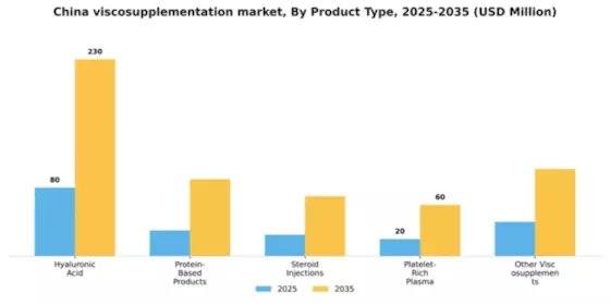 China Viscosupplementation Market Segment Image 2