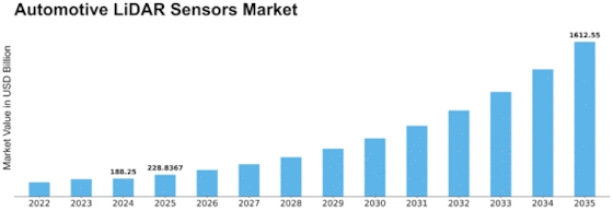Automotive LIDAR Sensors Market Size