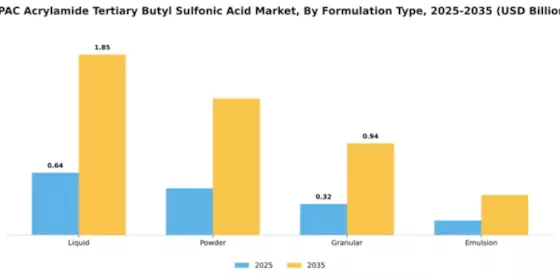 APAC Acrylamide Tertiary Butyl Sulfonic Acid Market Segment Image 3