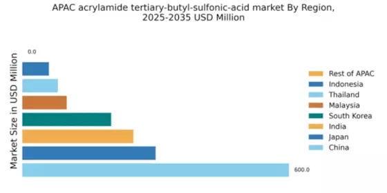 APAC Acrylamide Tertiary Butyl Sulfonic Acid Market
 Regional Image