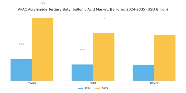 APAC Acrylamide Tertiary Butyl Sulfonic Acid Market
 Segment Image 0