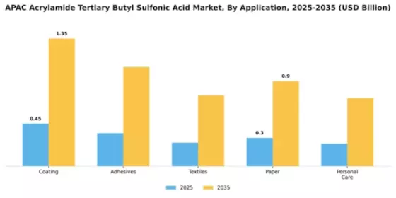 APAC Acrylamide Tertiary Butyl Sulfonic Acid Market Segment Image 0