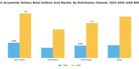 APAC Acrylamide Tertiary Butyl Sulfonic Acid Market Segment Image 1