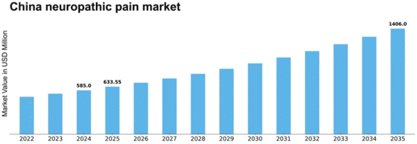 China Neuropathic Pain Market Size