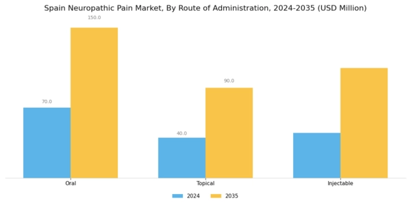Spain Neuropathic Pain Market Segment Image 2